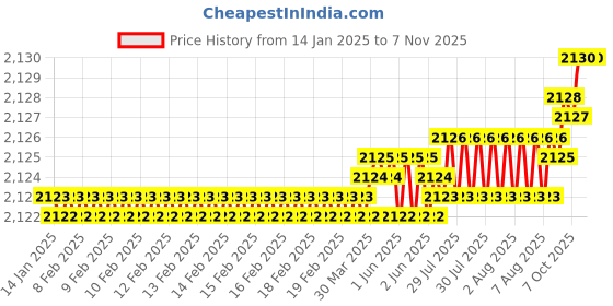 moglix.com Smart Shophar 3.5 inch Stainless Steel &a; Brass Nickel Silver Big Cylinder Lock, 50833-CLBBSS (Pack of 4) smart shophar Price History Graph from 14 Jan 2025 to 4 Nov 2025