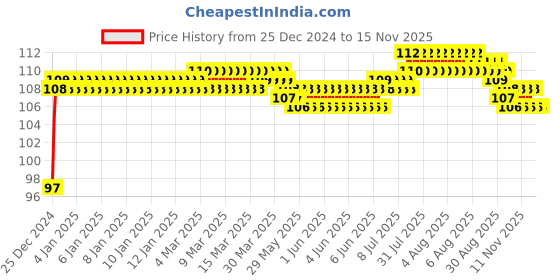 moglix.com Smart Shophar 35mm Jack Pott Multipurpose Lock, 54210-MPLJ-GS35 smart shophar Price History Graph from 25 Dec 2024 to 13 Nov 2025