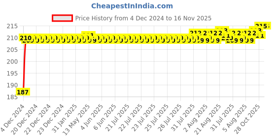 moglix.com Smart Shophar 35mm Zinc Gold Silver Jack Pott Multipurpose Locks, 54210-MPLJ-GS35-P2 (Pack of 2) smart shophar Price History Graph from 4 Dec 2024 to 16 Nov 2025