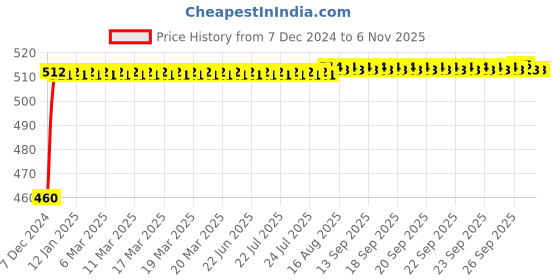 moglix.com Smart Shophar 35mm Zinc Gold Silver Jack Pott Multipurpose Locks, 54210-MPLJ-GS35-P4 (Pack of 4) smart shophar Price History Graph from 7 Dec 2024 to 6 Nov 2025