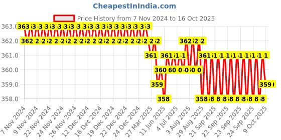 moglix.com Smart Shophar 3x1x2 inch Brass Gold Railway Hinge, SHA10HG-RAIL-GL3X1X2-P1 (Pack of 2) smart shophar Price History Graph from 7 Nov 2024 to 16 Oct 2025