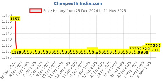 moglix.com Smart Shophar 4 Digit Zinc Medium Num Lock Padlock, 54026-PL4D-Z00-P12 (Pack of 12) smart shophar Price History Graph from 25 Dec 2024 to 9 Nov 2025