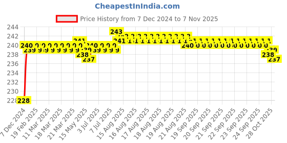 moglix.com Smart Shophar 4 Digit Zinc Medium Num Lock Padlock, 54026-PL4D-Z00-P2 (Pack of 2) smart shophar Price History Graph from 7 Dec 2024 to 7 Nov 2025