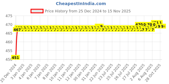 moglix.com Smart Shophar 4 Digit Zinc Medium Num Lock Padlock, 54026-PL4D-Z00-P4 (Pack of 4) smart shophar Price History Graph from 25 Dec 2024 to 15 Nov 2025