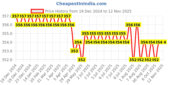 moglix.com Smart Shophar 4 Digit Zinc Medium Number Lock Padlock 54026-PL4D-Z00 (Pack of 3) smart shophar Price History Graph from 19 Dec 2024 to 12 Nov 2025