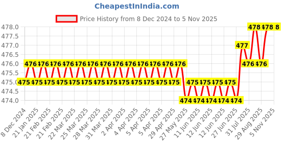moglix.com Smart Shophar 4 Digit Zinc Medium Number Lock Padlock 54026-PL4D-Z00 (Pack of 4) smart shophar Price History Graph from 8 Dec 2024 to 4 Nov 2025