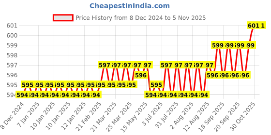 moglix.com Smart Shophar 4 Digit Zinc Medium Number Lock Padlock 54026-PL4D-Z00 (Pack of 5) smart shophar Price History Graph from 8 Dec 2024 to 5 Nov 2025