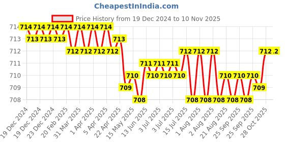 moglix.com Smart Shophar 4 Digit Zinc Medium Number Lock Padlock 54026-PL4D-Z00 (Pack of 6) smart shophar Price History Graph from 19 Dec 2024 to 10 Nov 2025