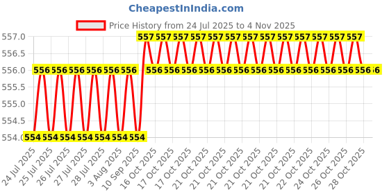 moglix.com Smart Shophar 4 inch Brass &a; Steel Bemark Dead Lock, 54452-SDLB-04 (Pack of 2) smart shophar Price History Graph from 24 Jul 2025 to 4 Nov 2025
