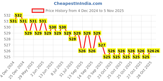 moglix.com Smart Shophar 4 inch Brass &a; Steel Brown Bemark Main Door Lock in Latch, SLK80MD-BEMA-2K1BR-P1 (Pack of 2) smart shophar Price History Graph from 4 Dec 2024 to 4 Nov 2025