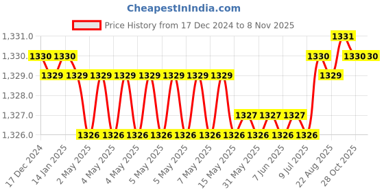 moglix.com Smart Shophar 4 inch Brass &a; Steel Brown Bemark Main Door Lock in Latch, SLK80MD-BEMA-2K1BR-P1 (Pack of 5) smart shophar Price History Graph from 17 Dec 2024 to 6 Nov 2025