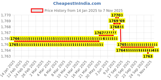 moglix.com Smart Shophar 4 inch Brass &a; Steel Dead Lock, 54453-BDLC-04 (Pack of 4) smart shophar Price History Graph from 14 Jan 2025 to 6 Nov 2025