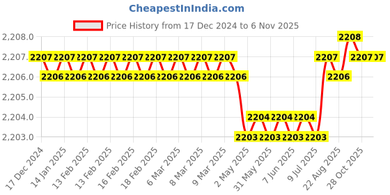 moglix.com Smart Shophar 4 inch Brass &a; Steel Dead Lock, 54453-BDLC-04 (Pack of 5) smart shophar Price History Graph from 17 Dec 2024 to 5 Nov 2025