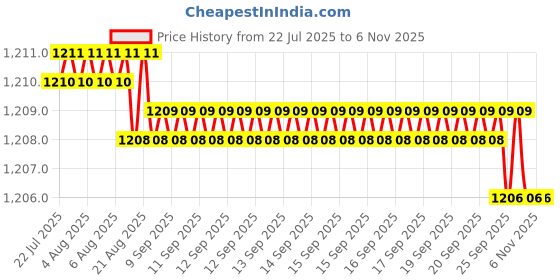 moglix.com Smart Shophar 4 inch Brass &a; Steel Side Shutter Lock, 54508A-SSSL-04 (Pack of 3) smart shophar Price History Graph from 22 Jul 2025 to 6 Nov 2025