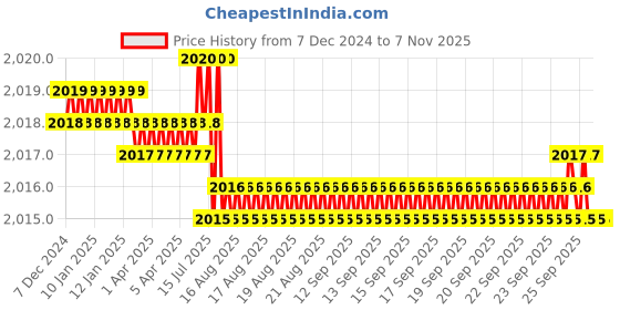 moglix.com Smart Shophar 4 inch Brass &a; Steel Side Shutter Lock, 54508A-SSSL-04 (Pack of 5) smart shophar Price History Graph from 7 Dec 2024 to 6 Nov 2025