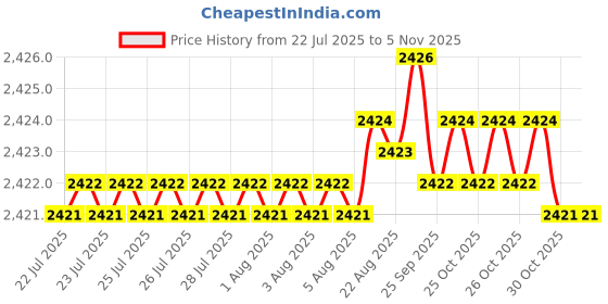 moglix.com Smart Shophar 4 inch Brass &a; Steel Side Shutter Lock, 54508A-SSSL-04 (Pack of 6) smart shophar Price History Graph from 22 Jul 2025 to 5 Nov 2025