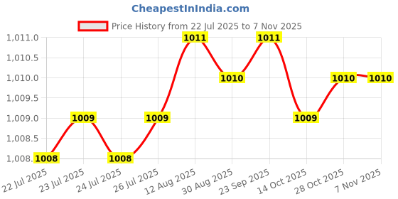 moglix.com Smart Shophar 4 inch Brass &a; Steel Yellow Ganesha Padlock, SLK18PD-GANE-YL04-P1 (Pack of 2) smart shophar Price History Graph from 22 Jul 2025 to 7 Nov 2025