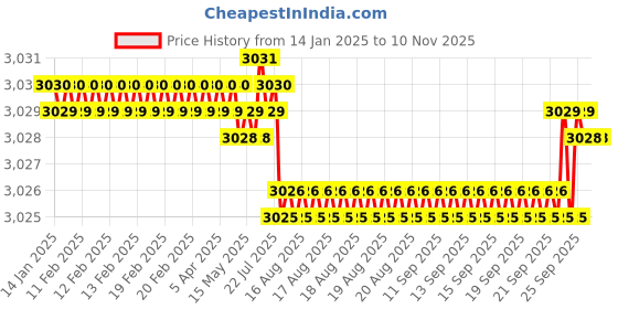 moglix.com Smart Shophar 4 inch Brass &a; Steel Yellow Ganesha Padlock, SLK18PD-GANE-YL04-P1 (Pack of 6) smart shophar Price History Graph from 14 Jan 2025 to 8 Nov 2025