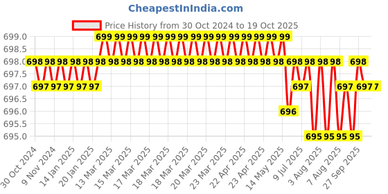 moglix.com Smart Shophar 4 inch Brass Gold Plain Tower Bolt, SHA10TW-PLAN-GL04-P1 (Pack of 3) smart shophar Price History Graph from 30 Oct 2024 to 18 Oct 2025