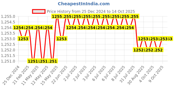 moglix.com Smart Shophar 4 inch Brass Silver Pyramid Tower Bolt, 54666-BPTB-SS04 (Pack of 6) smart shophar Price History Graph from 25 Dec 2024 to 14 Oct 2025