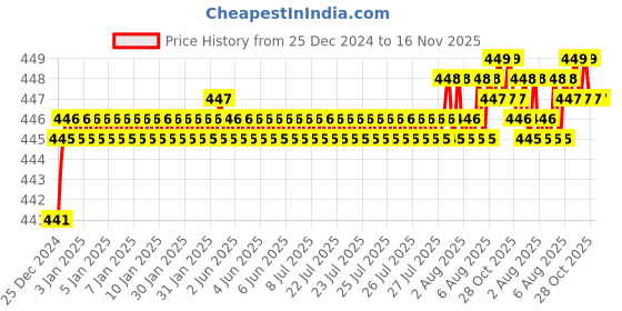 moglix.com Smart Shophar 4 Inch Clear Brass &a; Steel Dead Lock, 54453-BDLC-04 smart shophar Price History Graph from 25 Dec 2024 to 16 Nov 2025