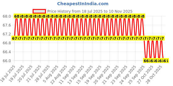 moglix.com Smart Shophar 45mm 6 Lever Stainless Steel Medium Padlock, SA45M (Pack of 2) smart shophar Price History Graph from 18 Jul 2025 to 9 Nov 2025