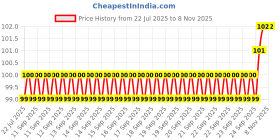 moglix.com Smart Shophar 45mm 6 Lever Stainless Steel Medium Padlock, SA45M (Pack of 3) smart shophar Price History Graph from 22 Jul 2025 to 8 Nov 2025