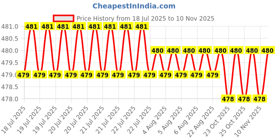 moglix.com Smart Shophar 45mm Brass &a; Steel Link Attot Padlock, 65202-BLPL-45 (Pack of 2) smart shophar Price History Graph from 18 Jul 2025 to 10 Nov 2025