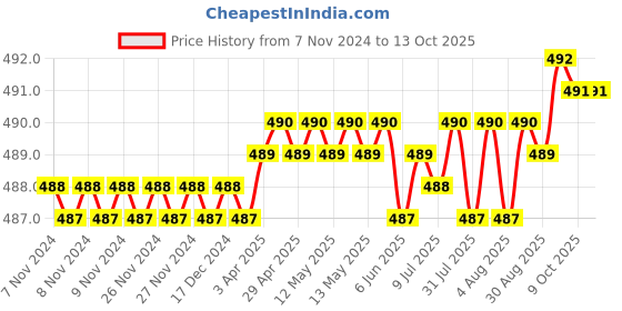 moglix.com Smart Shophar 4x1x2 inch Brass Nickel Silver Railway Hinge, SHA10HG-RAIL-NS4X1X2-P1 (Pack of 2) smart shophar Price History Graph from 7 Nov 2024 to 13 Oct 2025