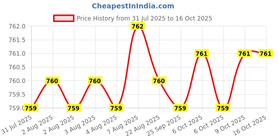 moglix.com Smart Shophar 4x1x2 inch Stainless Steel Silver Butt Hinge, SHA40HG-Butt-SL4X1X2-P1 (Pack of 6) smart shophar Price History Graph from 31 Jul 2025 to 16 Oct 2025