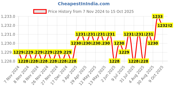moglix.com Smart Shophar 4x3x3 inch Brass Gold Parliament Hinge, SHA10HG-PARL-GL4X3X3-P1 (Pack of 2) smart shophar Price History Graph from 7 Nov 2024 to 14 Oct 2025