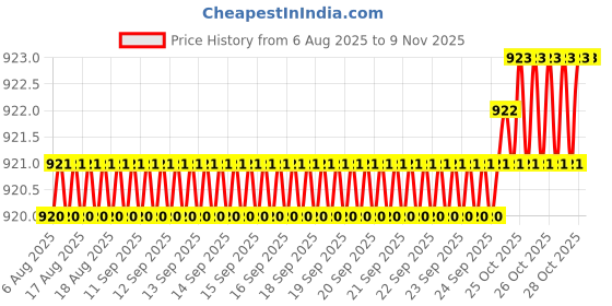 moglix.com Smart Shophar 5 inch Brass &a; Steel Brown Delux Main Door Dead Lock, SLK81MD-DELX-3KBR-P1 (Pack of 2) smart shophar Price History Graph from 6 Aug 2025 to 9 Nov 2025