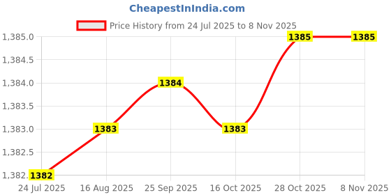 moglix.com Smart Shophar 5 inch Brass &a; Steel Brown Delux Main Door Dead Lock, SLK81MD-DELX-3KBR-P1 (Pack of 3) smart shophar Price History Graph from 24 Jul 2025 to 7 Nov 2025