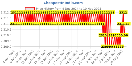 moglix.com Smart Shophar 5 inch Brass &a; Steel Brown Delux Main Door Dead Lock, SLK81MD-DELX-3KBR-P1 (Pack of 5) smart shophar Price History Graph from 4 Dec 2024 to 9 Nov 2025