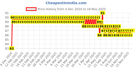 moglix.com Smart Shophar 5 inch Steel Zinc Alloy Silver Tarmenet Glass Lock, SLK82GL-TARM-SL-P1 smart shophar Price History Graph from 4 Dec 2024 to 17 Nov 2025