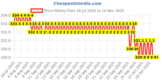 moglix.com Smart Shophar 5 inch Steel Zinc Alloy Silver Tarmenet Glass Lock, SLK82GL-TARM-SL-P1 (Pack of 4) smart shophar Price History Graph from 18 Jul 2025 to 9 Nov 2025
