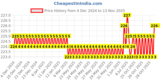 moglix.com Smart Shophar 5 inch Steel Zinc Alloy Silver Tarmenet Glass Lock, SLK82GL-TARM-SL-P4 (Pack of 4) smart shophar Price History Graph from 4 Dec 2024 to 12 Nov 2025