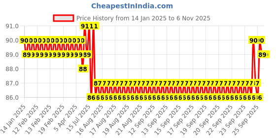 moglix.com Smart Shophar 50mm 6 Lever Stainless Steel Medium Padlock with 2 Keys, 54002-PL6L-SA50M-2 (Pack of 2) smart shophar Price History Graph from 14 Jan 2025 to 6 Nov 2025