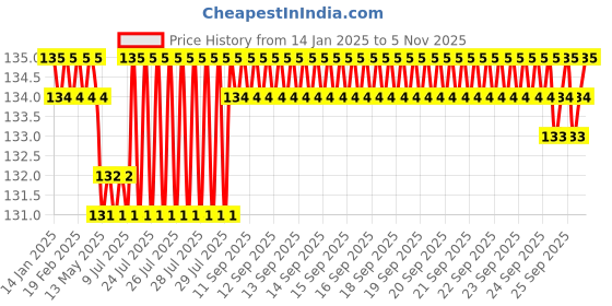moglix.com Smart Shophar 50mm 6 Lever Stainless Steel Medium Padlock with 2 Keys, 54002-PL6L-SA50M-2 (Pack of 3) smart shophar Price History Graph from 14 Jan 2025 to 5 Nov 2025