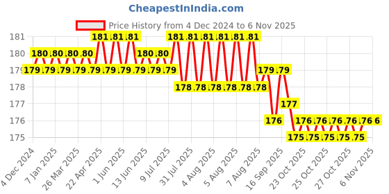moglix.com Smart Shophar 50mm 6 Lever Stainless Steel Medium Padlock with 2 Keys, 54002-PL6L-SA50M-2 (Pack of 4) smart shophar Price History Graph from 4 Dec 2024 to 5 Nov 2025