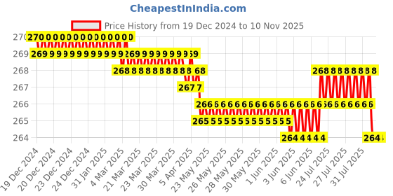 moglix.com Smart Shophar 50mm 6 Lever Stainless Steel Medium Padlock with 2 Keys, 54002-PL6L-SA50M-2 (Pack of 6) smart shophar Price History Graph from 19 Dec 2024 to 9 Nov 2025