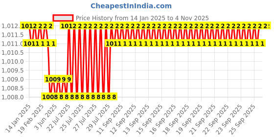 moglix.com Smart Shophar 50mm Brass &a; Steel Link Attot Padlock, 65203-BLPL-50 (Pack of 3) smart shophar Price History Graph from 14 Jan 2025 to 4 Nov 2025