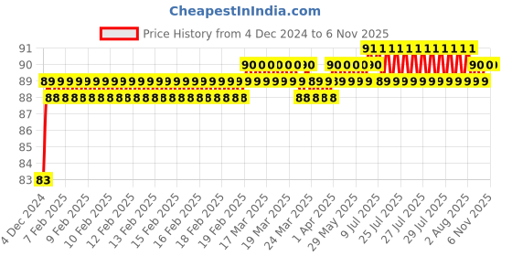 moglix.com Smart Shophar 50mm Steel Silver Ranger Padlock, SLK80PD-RANG-SL50-P1 smart shophar Price History Graph from 4 Dec 2024 to 6 Nov 2025