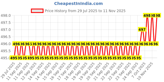 moglix.com Smart Shophar 50mm Steel Silver Ranger Padlock, SLK80PD-RANG-SL50-P1 (Pack of 6) smart shophar Price History Graph from 29 Jul 2025 to 8 Nov 2025