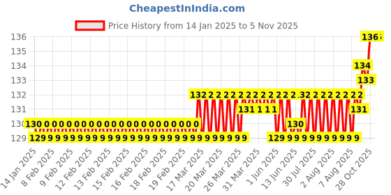moglix.com Smart Shophar 50mm Steel Silver X-Premium Padlock, SLK80PD-XPRE-SL50-P1 (Pack of 2) smart shophar Price History Graph from 14 Jan 2025 to 5 Nov 2025