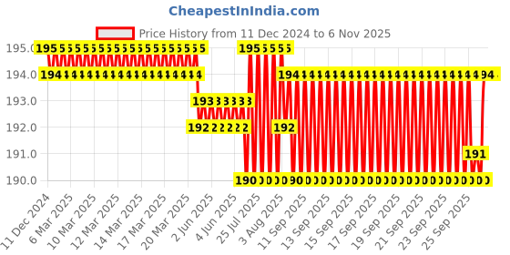 moglix.com Smart Shophar 50mm Steel Silver X-Premium Padlock, SLK80PD-XPRE-SL50-P1 (Pack of 3) smart shophar Price History Graph from 11 Dec 2024 to 6 Nov 2025