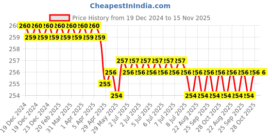 moglix.com Smart Shophar 50mm Steel Silver X-Premium Padlock, SLK80PD-XPRE-SL50-P1 (Pack of 4) smart shophar Price History Graph from 19 Dec 2024 to 15 Nov 2025