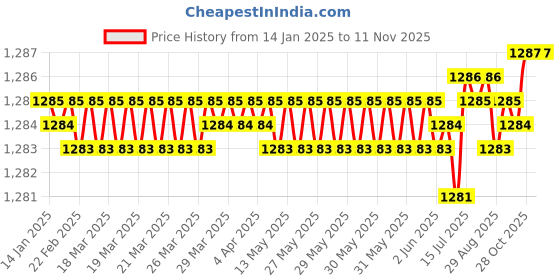 moglix.com Smart Shophar 55mm Brass &a; Steel Link Attot Padlock, 65204-BLPL-55 (Pack of 4) smart shophar Price History Graph from 14 Jan 2025 to 10 Nov 2025