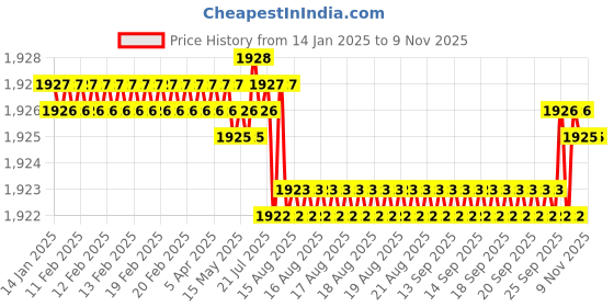 moglix.com Smart Shophar 55mm Brass &a; Steel Link Attot Padlock, 65204-BLPL-55 (Pack of 6) smart shophar Price History Graph from 14 Jan 2025 to 7 Nov 2025