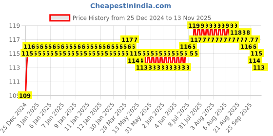 moglix.com Smart Shophar 60mm 7 Lever SS Light Padlock, 54023-PL7L-60L smart shophar Price History Graph from 25 Dec 2024 to 12 Nov 2025
